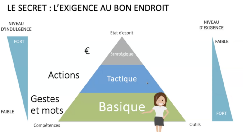 La pyramide de l’exigence par Olivier Guérin