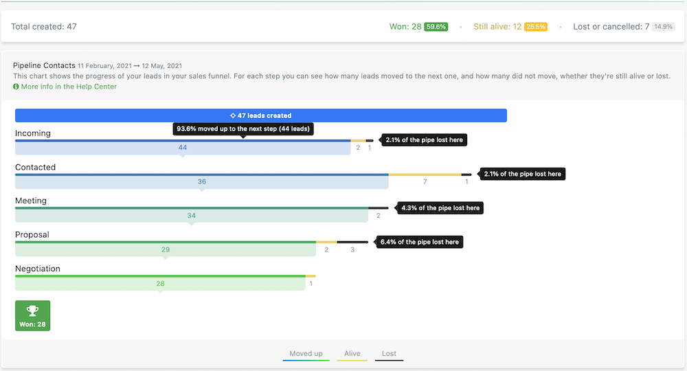 Performance du pipeline dans noCRM