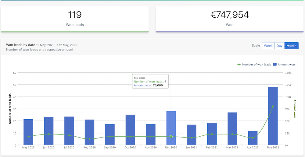 Company performance on noCRM