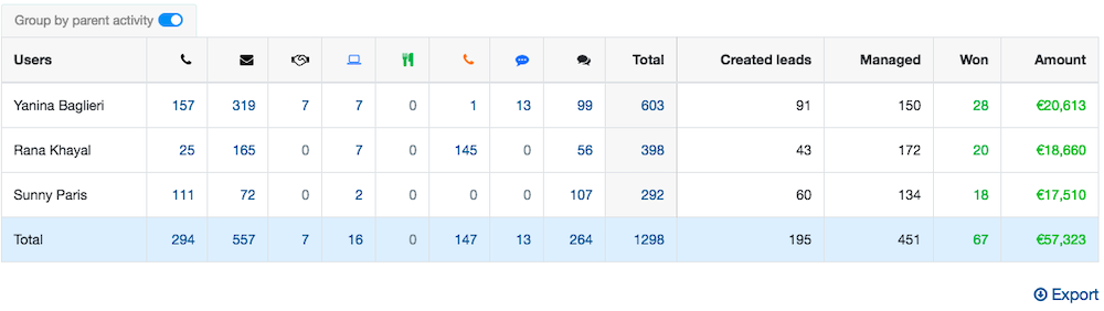 Team activity on noCRM