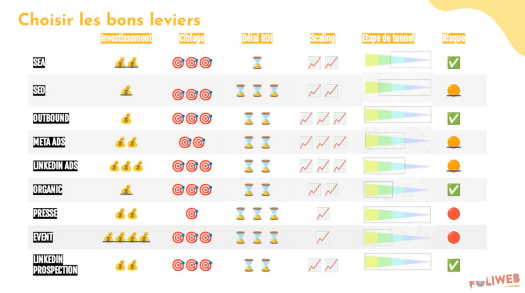 Choisir les bons leviers d'acquisition