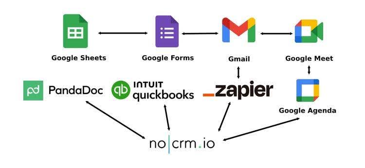 noCRM integrations