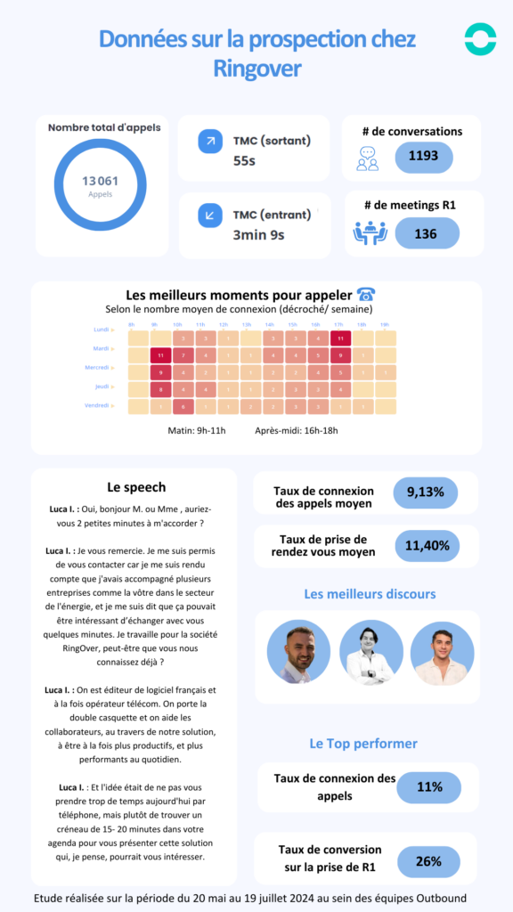 Données sur la prospection Ringover