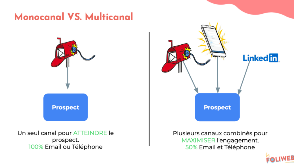 Prospection monocal vs prospection multicanal